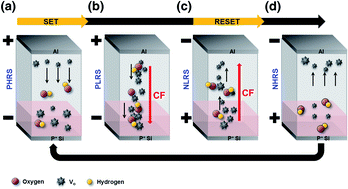 Graphical abstract: Simultaneous engineering of the interface and bulk layer of Al/sol-NiOx/Si structured resistive random access memory devices