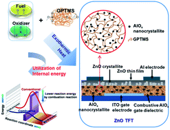 Graphical abstract: Soluble oxide gate dielectrics prepared using the self-combustion reaction for high-performance thin-film transistors