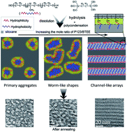 Graphical abstract: High-performance ultralow dielectric constant carbon-bridged mesoporous organosilica films for advanced interconnects