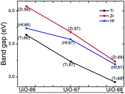 Graphical abstract: Computational exploration of newly synthesized zirconium metal–organic frameworks UiO-66, -67, -68 and analogues