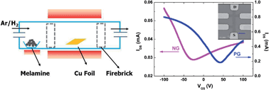 Graphical abstract: Synthesis of nitrogen-doped graphene by chemical vapour deposition using melamine as the sole solid source of carbon and nitrogen