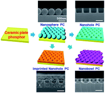 Graphical abstract: Various nanofabrication approaches towards two-dimensional photonic crystals for ceramic plate phosphor-capped white light-emitting diodes
