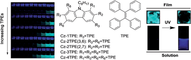 Graphical abstract: Tetraphenylethene-decorated carbazoles: synthesis, aggregation-induced emission, photo-oxidation and electroluminescence