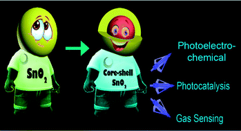 Graphical abstract: Recent development of core–shell SnO2 nanostructures and their potential applications