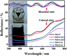 Graphical abstract: Co-doped NiO nanoflake array films with enhanced electrochromic properties