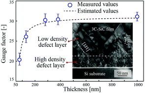 Graphical abstract: Thickness dependence of the piezoresistive effect in p-type single crystalline 3C-SiC nanothin films