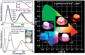 Graphical abstract: A novel, warm, white light-emitting phosphor Ca2PO4Cl:Eu2+, Mn2+ for white LEDs