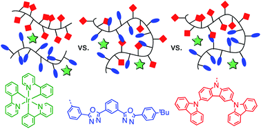 Graphical abstract: Phosphorescent light-emitting diodes using triscarbazole/bis(oxadiazole) hosts: comparison of homopolymer blends and random and block copolymers