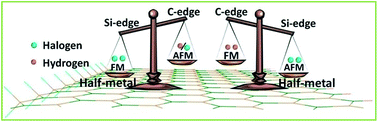 Graphical abstract: Dihalogen edge-modification: an effective approach to realize the half-metallicity and metallicity in zigzag silicon carbon nanoribbons