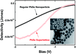 Graphical abstract: Efficient infrared photodetector based on three-dimensional self-assembled PbSe superlattices