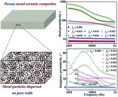 Graphical abstract: Ultra low percolation threshold and significantly enhanced permittivity in porous metal–ceramic composites