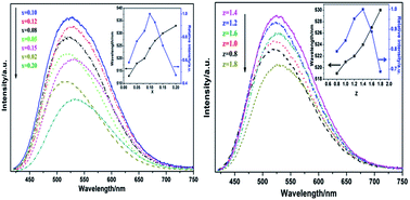 Graphical abstract: Synthesis and luminescence characteristics of nitride Ca1.4Al2.8Si9.2N16:Ce3+, Li+ for light-emitting devices and field emission displays