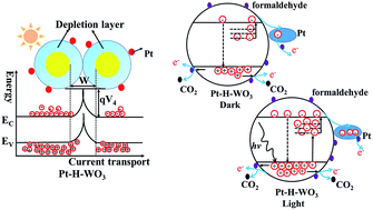 Graphical abstract: The coupled effect of oxygen vacancies and Pt on the photoelectric response of tungsten trioxide films