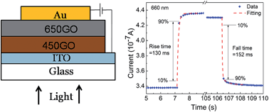 Graphical abstract: A deep ultraviolet to near-infrared photoresponse from glucose-derived graphene oxide