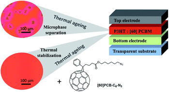 Graphical abstract: Cross-linkable azido C60-fullerene derivatives for efficient thermal stabilization of polymer bulk-heterojunction solar cells