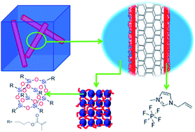 Graphical abstract: High-k polymer/carbon nanotube composites based on a polyhedral oligomeric silsesquioxane matrix facilitated by ionic liquid