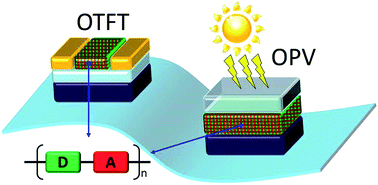 Graphical abstract: New building blocks for π-conjugated polymer semiconductors for organic thin film transistors and photovoltaics