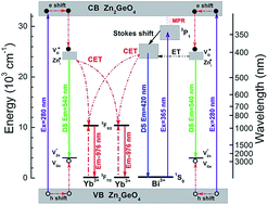 Graphical abstract: Spectral shifting and NIR down-conversion in Bi3+/Yb3+ co-doped Zn2GeO4