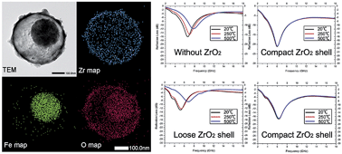 Graphical abstract: Yolk–shell Fe3O4@ZrO2 prepared by a tunable polymer surfactant assisted sol–gel method for high temperature stable microwave absorption