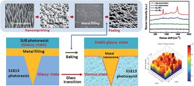Graphical abstract: Rapid templated fabrication of large-scale, high-density metallic nanocone arrays and SERS applications