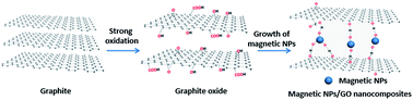 Graphical abstract: Magnetic graphene oxide nanocomposites: nanoparticles growth mechanism and property analysis