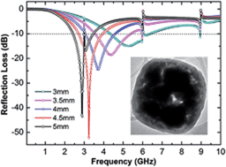 Graphical abstract: Achieving high performance electromagnetic wave attenuation: a rational design of silica coated mesoporous iron microcubes