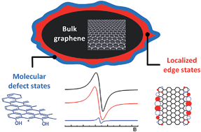 Graphical abstract: A comparative electron paramagnetic resonance study of expanded graphites and graphene