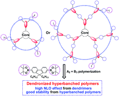 Graphical abstract: Using low generation dendrimers as monomers to construct dendronized hyperbranched polymers with high nonlinear optical performance