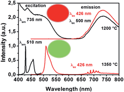 Graphical abstract: Luminescence switch of Mn-Doped ZnAl2O4 powder with temperature