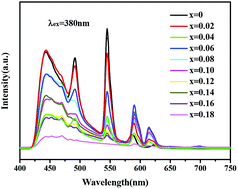 Graphical abstract: Controlled synthesis and tunable luminescence of uniform YPO4·0.8H2O and YPO4·0.8H2O : Tb3+/Eu3+ nanocrystals by a facile approach