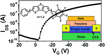 Graphical abstract: Asymmetric fused thiophenes for field-effect transistors: crystal structure–film microstructure–transistor performance correlations