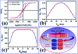 Graphical abstract: Nanoscale characterisation and magnetic properties of Co81Cu19/Cu multilayer nanowires