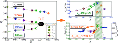 Graphical abstract: High strain in (K0.40Na0.60)(Nb0.955Sb0.045)O3–Bi0.50Na0.50ZrO3 lead-free ceramics with large piezoelectricity