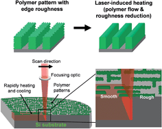 Graphical abstract: Controlled roughness reduction of patterned resist polymers using laser-induced sub-millisecond heating