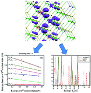 Graphical abstract: Electron energy level engineering in Zn1−xCdxSe nanocrystals