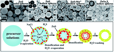 Graphical abstract: A general and rapid synthesis of metal sulphides hollow spheres that have properties enhanced by salt-assisted aerosol decomposition: a case of ZnS and other multicomponent solid solutions