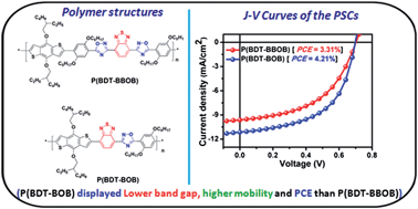 Graphical abstract: Property modulation of benzodithiophene-based polymers via the incorporation of a covalently bonded novel 2,1,3-benzothiadiazole-1,2,4-oxadiazole derivative in their main chain for polymer solar cells