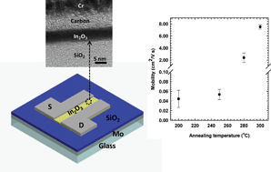Graphical abstract: Fabrication of high-performance, low-temperature solution processed amorphous indium oxide thin-film transistors using a volatile nitrate precursor