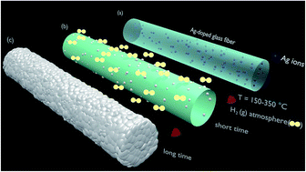 Graphical abstract: One step fabrication of glass–silver@core–shell fibers: silver-doped phosphate glasses as precursors of SERS substrates