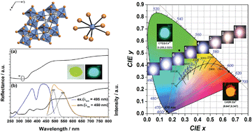 Graphical abstract: CaY2Si2S8:Ce3+: a novel green-emitting thiosilicate phosphor for white light-emitting diodes