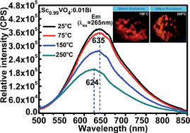 Graphical abstract: Processing-dependence and the nature of the blue-shift of Bi3+-related photoemission in ScVO4 at elevated temperatures