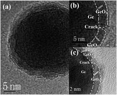 Graphical abstract: Strain-gradient facilitated formation of confined Ge/GeO2 nanoparticles with a cracked shell and enhanced two-photon absorption