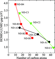 Graphical abstract: Tuning the optical response in carbon doped boron nitride nanodots