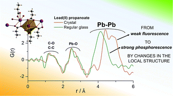 Graphical abstract: Short lead(ii) soaps: from weakly fluorescent crystals to strongly phosphorescent and structurally varied vitreous phases. A thermal, structural and spectroscopic study