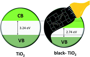 Graphical abstract: Organotitanias: a versatile approach for band gap reduction in titania based materials