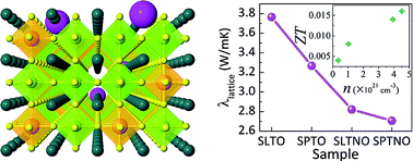 Graphical abstract: Doping site dependent thermoelectric properties of epitaxial strontium titanate thin films