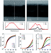 Graphical abstract: A study on the influence of local doping in atomic layer deposited Al:ZnO thin film transistors