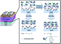 Graphical abstract: Solution processed and self-assembled polymerizable fullerenes/metal oxide as an interlayer for high efficient inverted polymer solar cells