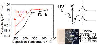 Graphical abstract: UV-induced improvement in ZnO thin film conductivity: a new in situ approach
