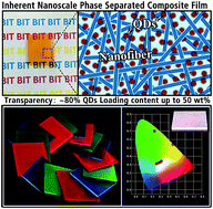 Graphical abstract: Highly transparent and colour-tunable composite films with increased quantum dot loading